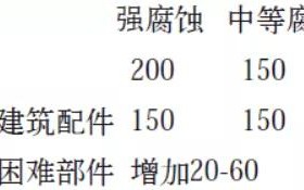 丽江安特佳耐固防腐带您了解耐腐蚀涂层防护机理与涂层钢腐蚀破坏原因及防护
